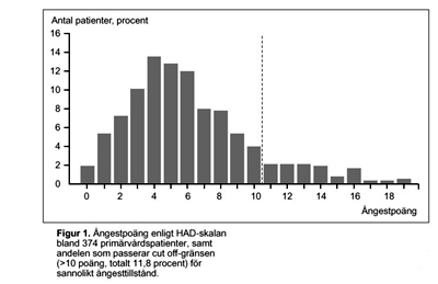 Figur 1. Ångest