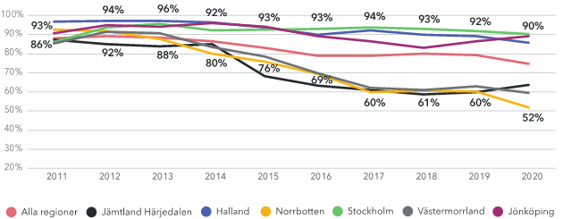 Ojämlik tillgång på specialistläkare